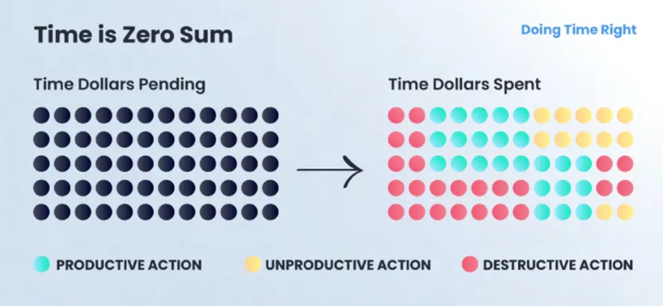 Matrix showing time trade-offs